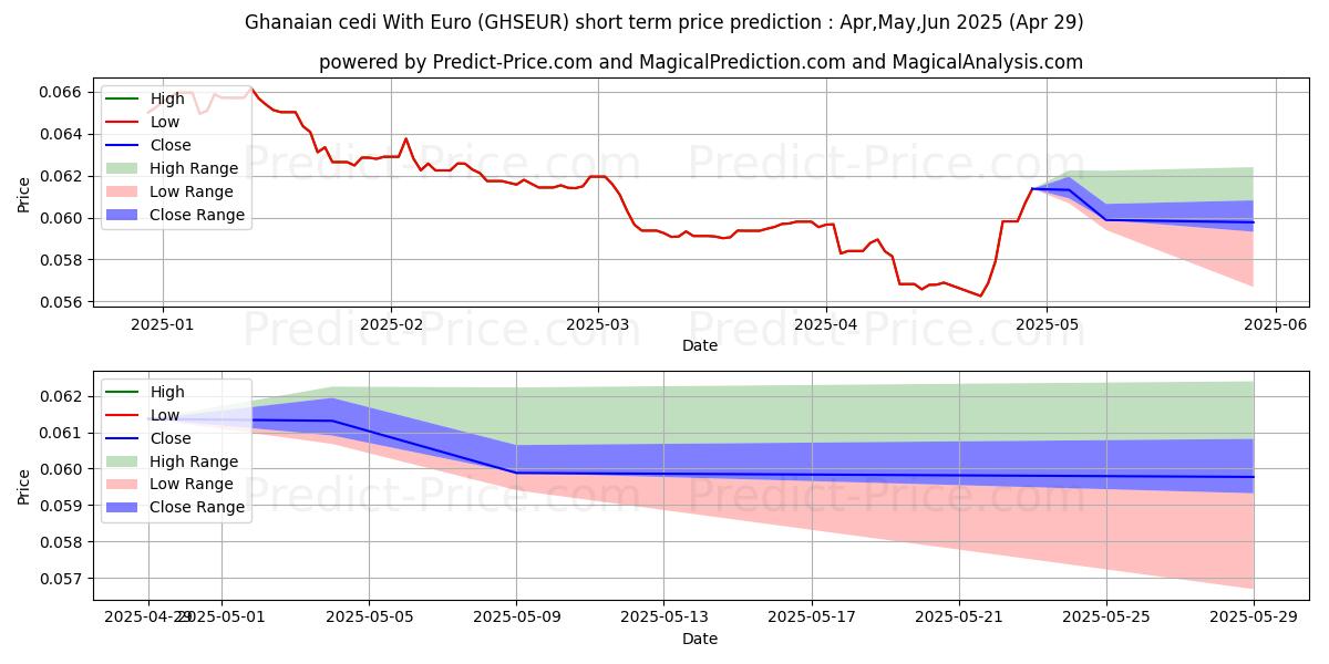 Maximum and minimum Ghanaian cedi With Euro short-term price forecast for Mar,Apr,May 2025