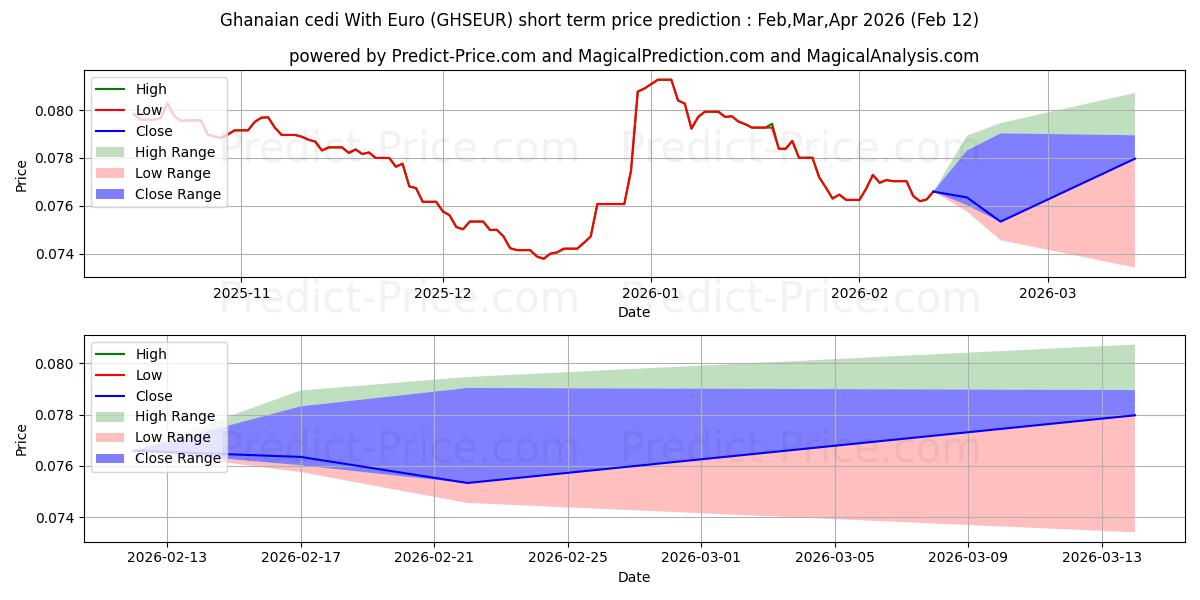 Maximale en minimale Ghanaischer Cedi mit Euro korte termijn prijsvoorspelling voor Mar,Apr,May 2026