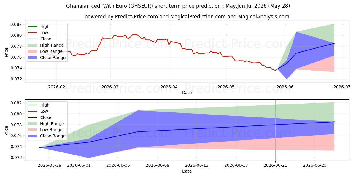 Pronóstico de precio a corto plazo máximo y mínimo de Cedi ghanés con euro para Jun,Jul,Aug 2026
