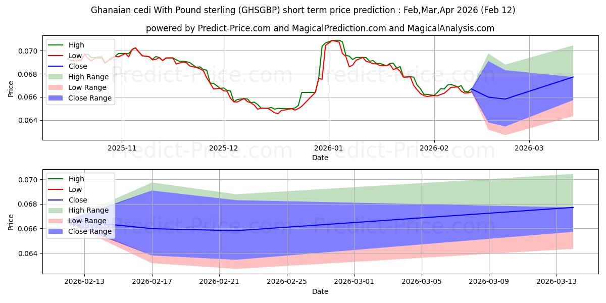 حداکثر و حداقل پیش‌بینی قیمت کوتاه مدت سدی غنا با پوند استرلینگ برای Mar,Apr,May 2026