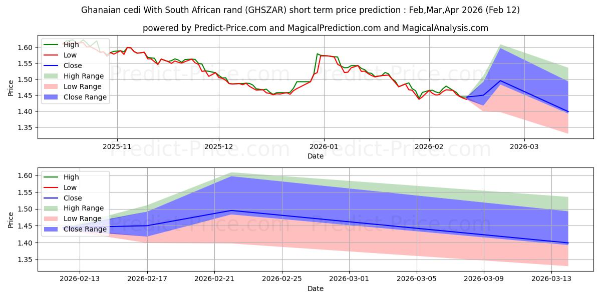 Maksimale og minimale prisforudsigelser på kort sigt for Ghanesisk cedi Med sydafrikanske rand