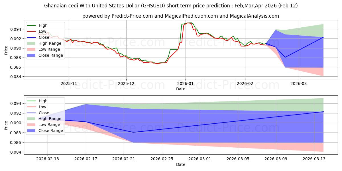 미국 달러로 표시된 가나 세디 단기 가격 예측의 최대 및 최소 값 Mar,Apr,May 2026