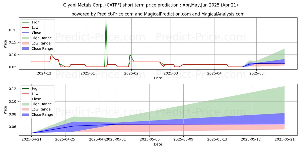 Maximum and minimum GIYANI METALS CORP short-term price forecast for May,Jun,Jul 2025