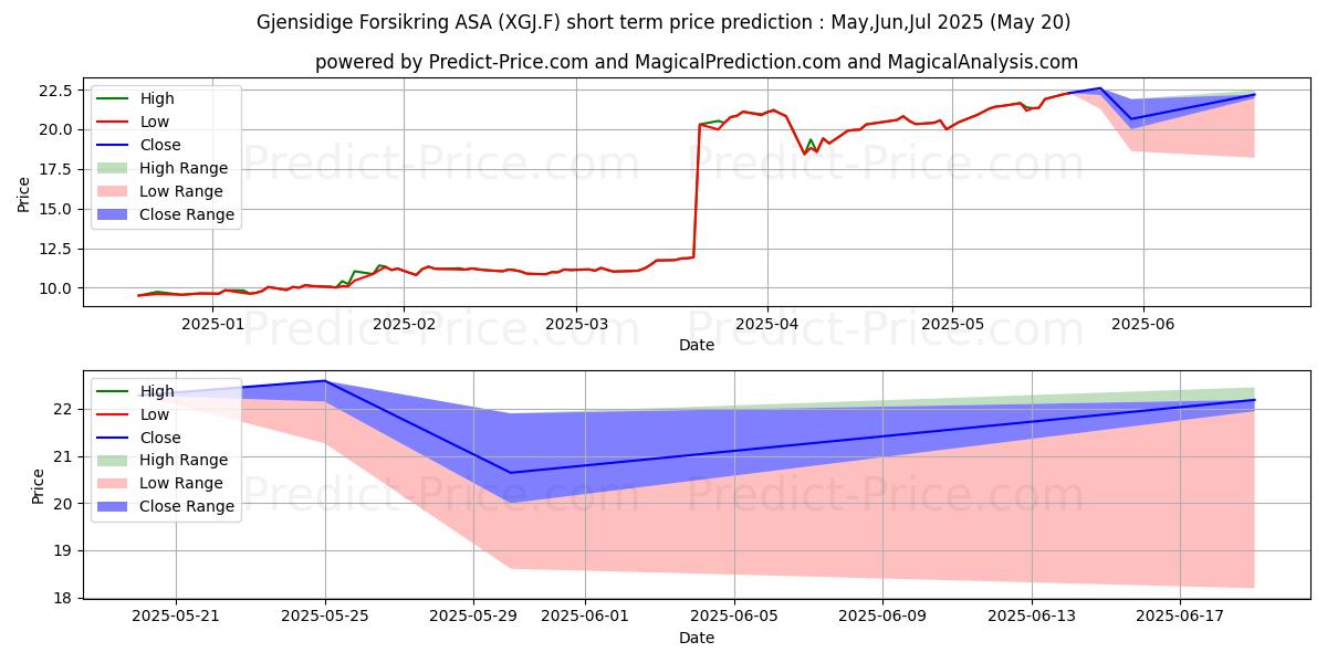 حداکثر و حداقل پیش‌بینی قیمت کوتاه مدت GJENSIDIGE FORSIKRNG NK 2 برای Jun,Jul,Aug 2025