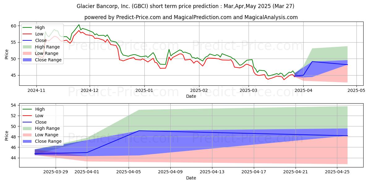 Maximum and minimum Glacier Bancorp, Inc. short-term price forecast for Apr,May,Jun 2025