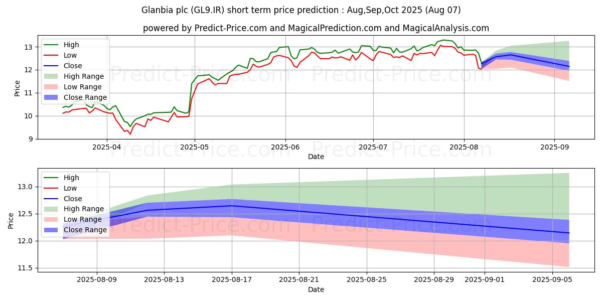 最大和最小的GLANBIA PLC短期价格预测为Aug,Sep,Oct 2025