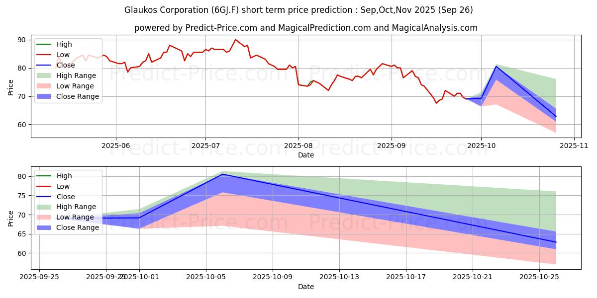 Maximale en minimale GLAUKOS CORP.  DL-,001 korte termijn prijsvoorspelling voor Oct,Nov,Dec 2025