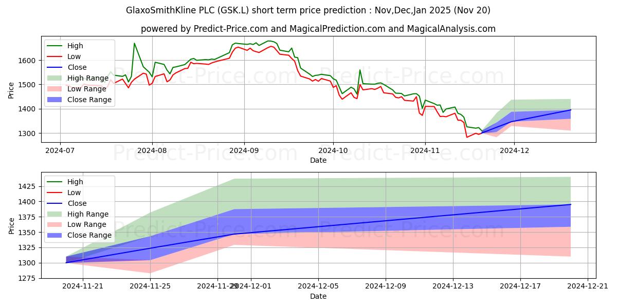 Maximum and minimum GLAXOSMITHKLINE PLC ORD 25P short-term price forecast for Dec,Jan,Feb 2025