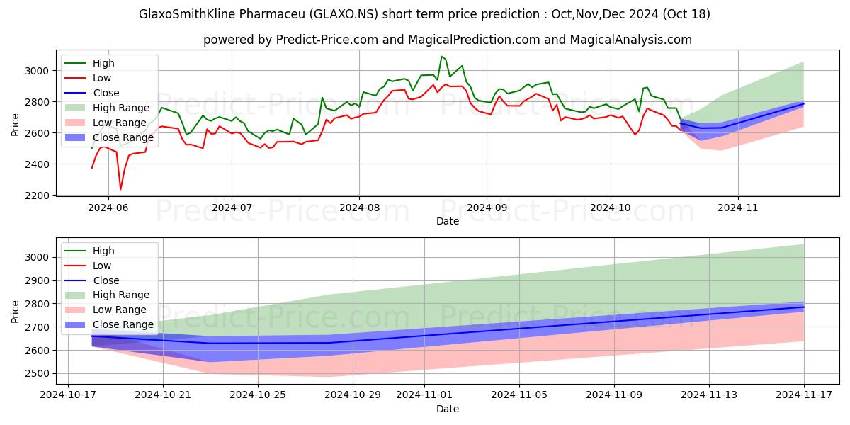 Maximum and minimum GLAXO SMITHKLINE P short-term price forecast for Nov,Dec,Jan 2025