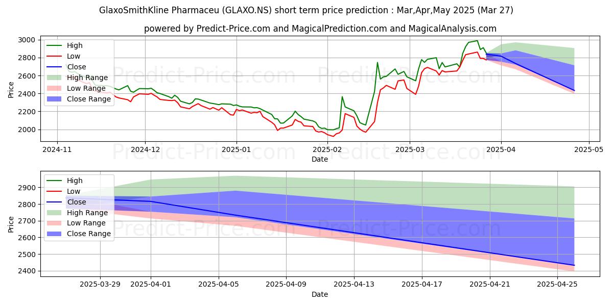 Maximum and minimum GLAXO SMITHKLINE P short-term price forecast for Apr,May,Jun 2025