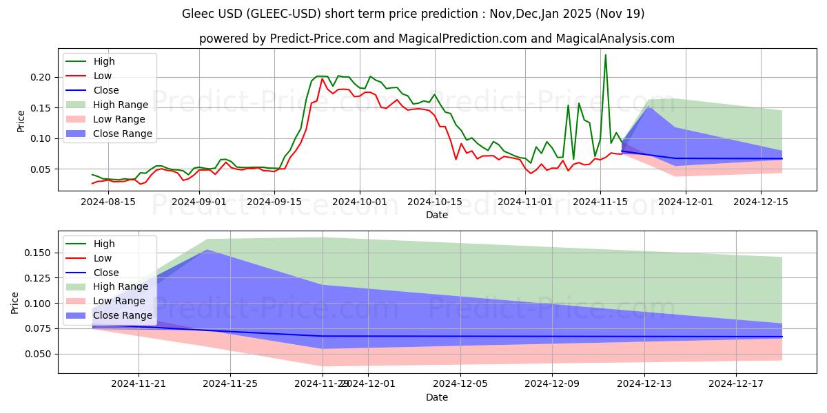 Maximum and minimum Gleec short-term price forecast for Dec,Jan,Feb 2025