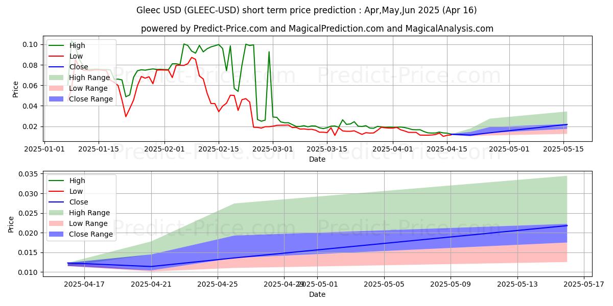 Maximum and minimum Gleec short-term price forecast for May,Jun,Jul 2025