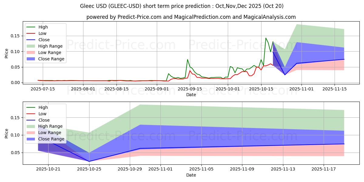 حداکثر و حداقل پیش‌بینی قیمت کوتاه مدت گلیک برای Nov,Dec,Jan 2026