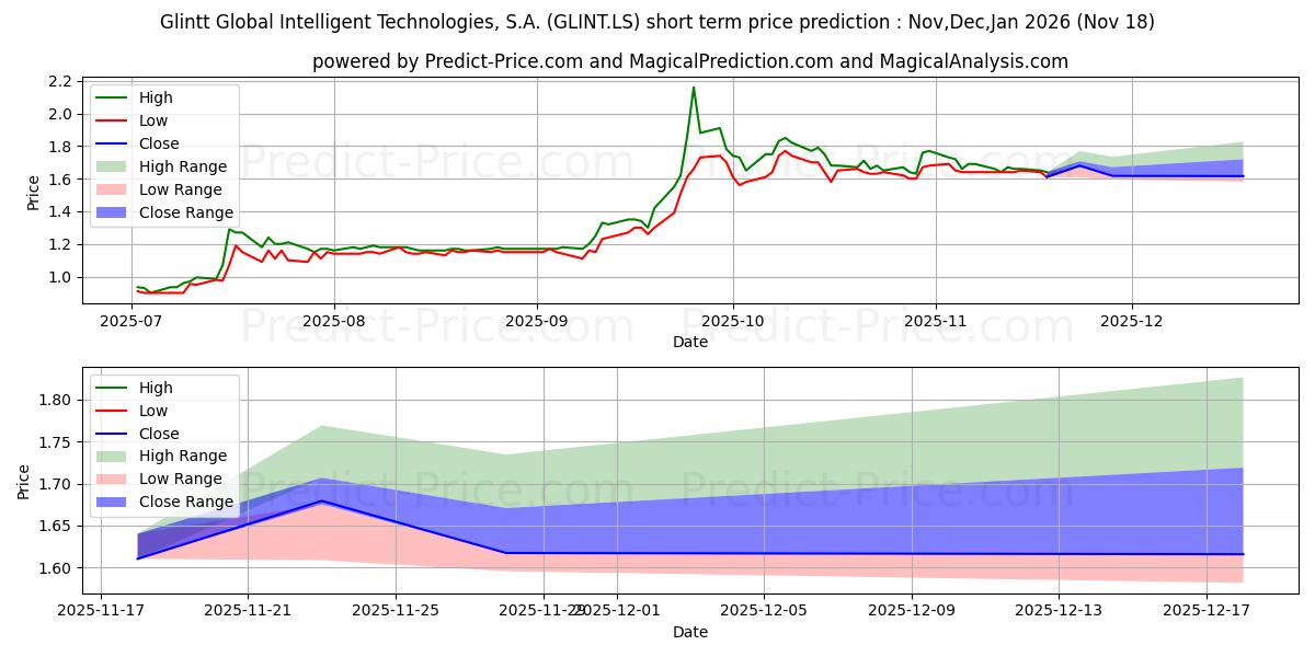 Previsione del prezzo massimo e minimo a breve termine per GLINTT