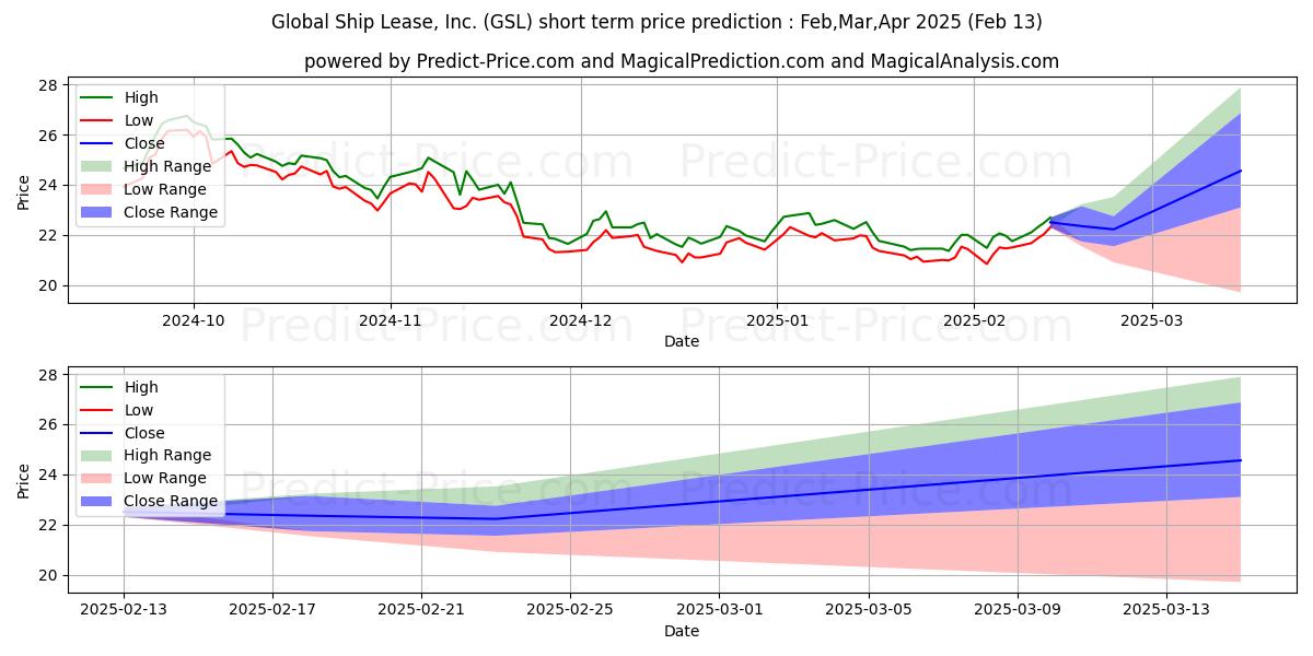 Maximum and minimum Global Ship Lease Inc New short-term price forecast for Mar,Apr,May 2025