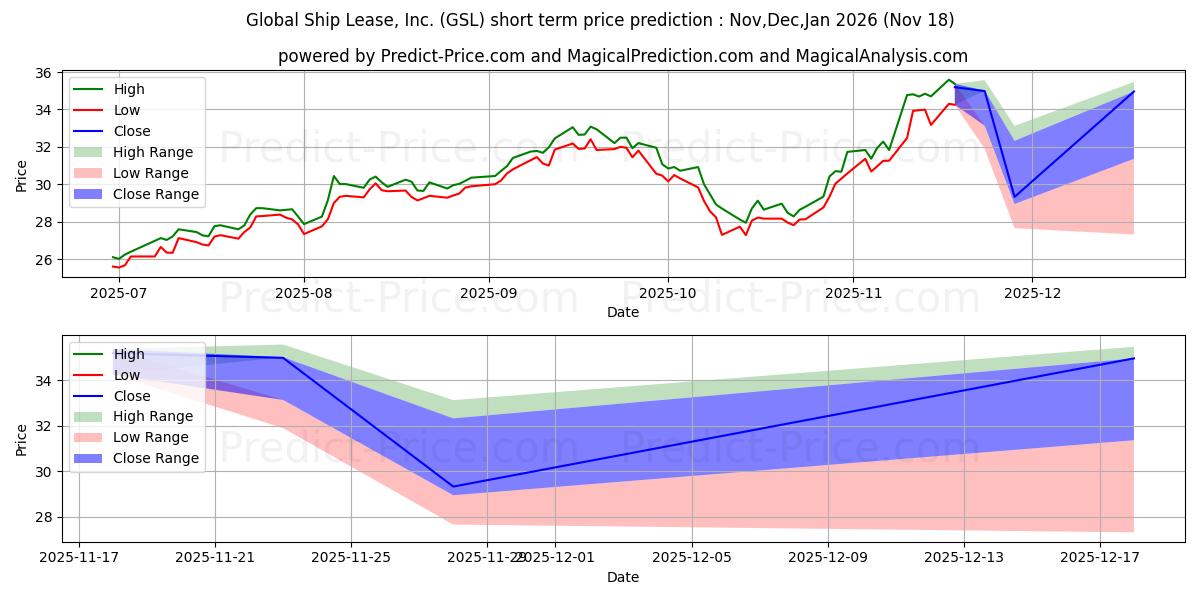 Maximale en minimale Global Ship Lease Inc New kortetermijn prijsvoorspelling voor Dec,Jan,Feb 2026
