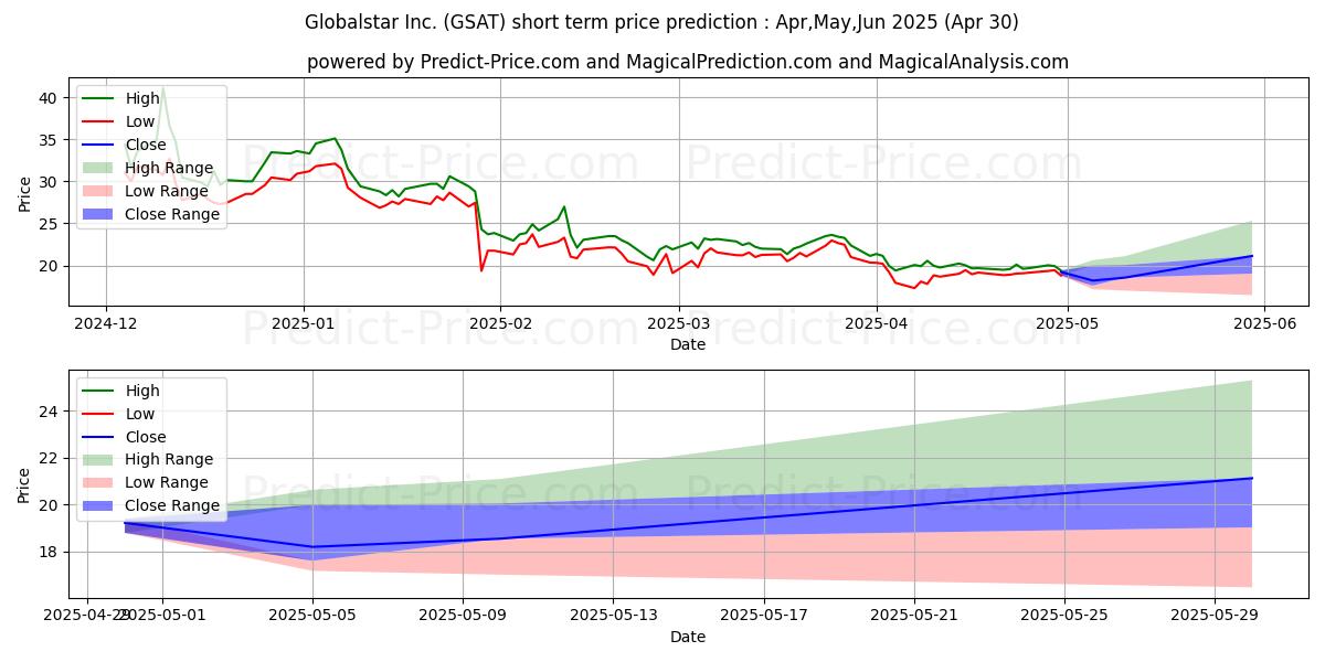 Maximum and minimum Globalstar, Inc. short-term price forecast for May,Jun,Jul 2025