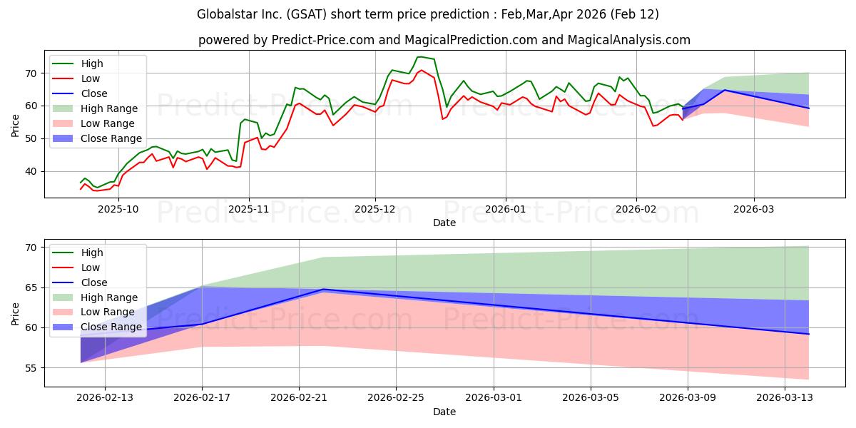 Maximala och minimala Globalstar, Inc. kortsiktiga prisprognos för Mar,Apr,May 2026