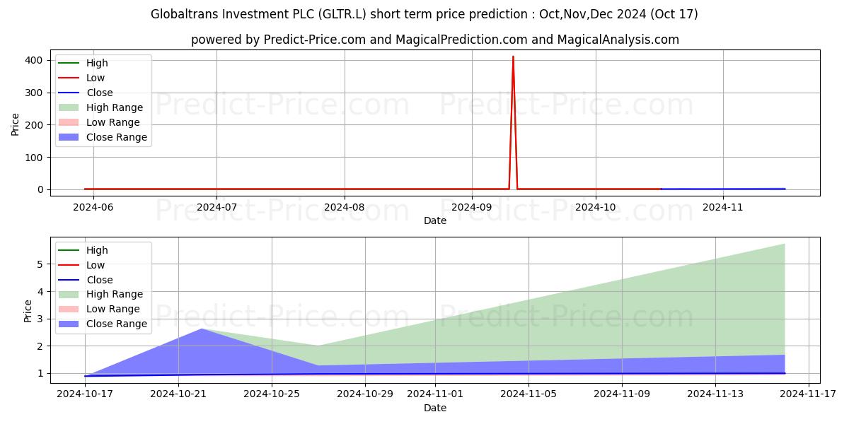 Maximum and minimum Globaltrans Investment PLC short-term price forecast for Nov,Dec,Jan 2025