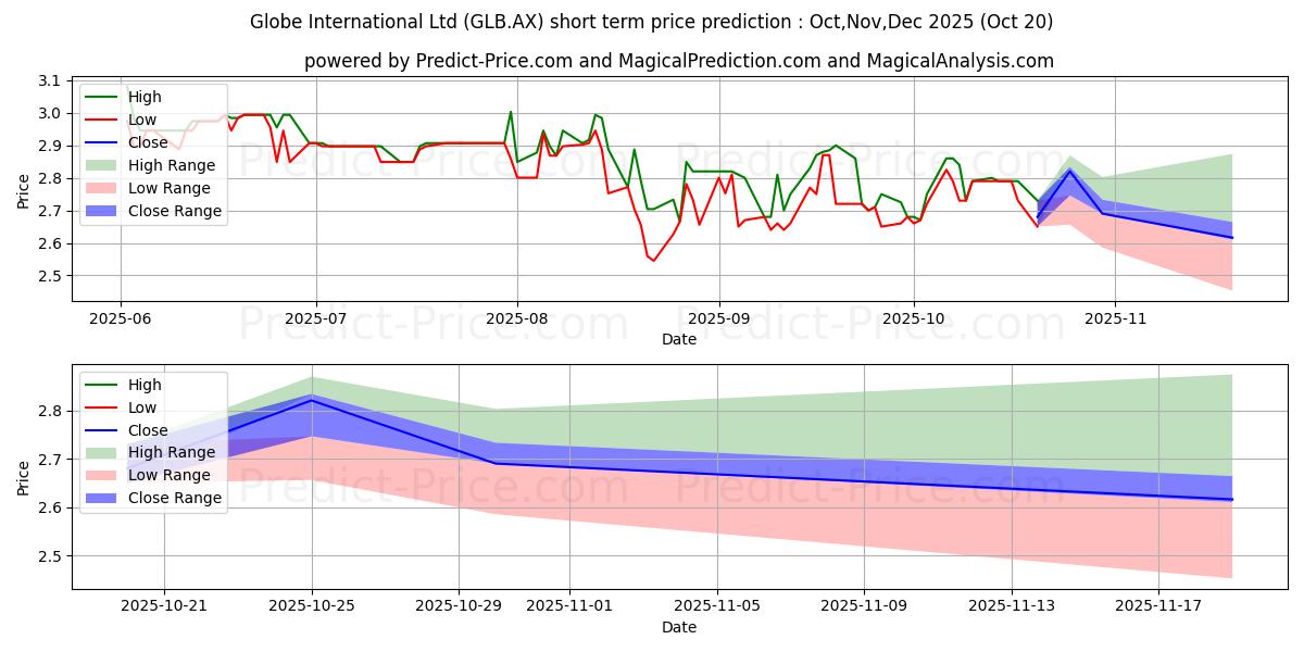 Maximum and minimum GLOBE INTL FPO short-term price forecast for Nov,Dec,Jan 2026