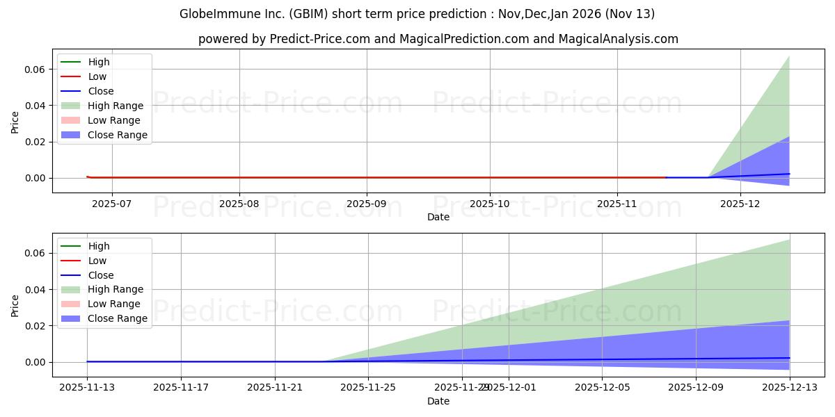 حداکثر و حداقل پیش‌بینی قیمت کوتاه مدت GLOBEIMMUNE INC برای Dec,Jan,Feb 2026