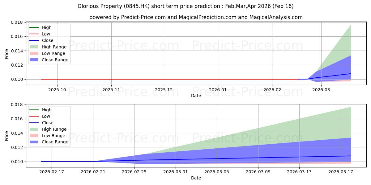Pronóstico de precio a corto plazo máximo y mínimo de GLORIOUS PPT H para Mar,Apr,May 2026