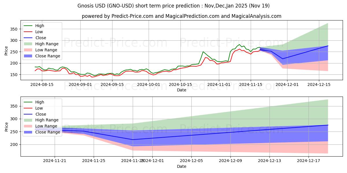 Maximum and minimum Gnosis short-term price forecast for Dec,Jan,Feb 2025