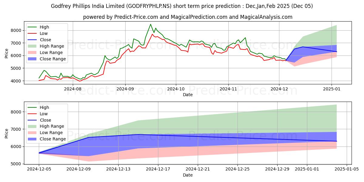 GODFREY PHILLIPS 단기 가격 예측의 최대 및 최소 값 Dec,Jan,Feb 2025