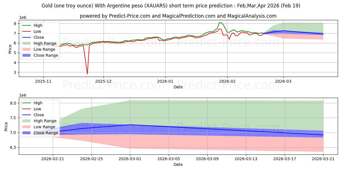 Maximale en minimale Gold (eine Feinunze) mit argentinischem Peso korte termijn prijsvoorspelling voor Mar,Apr,May 2026
