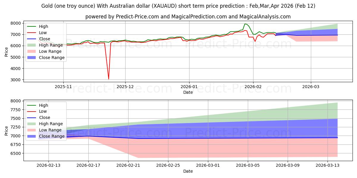 Previsione del prezzo massimo e minimo a breve termine per Oro (un'oncia troy) Con dollaro australiano