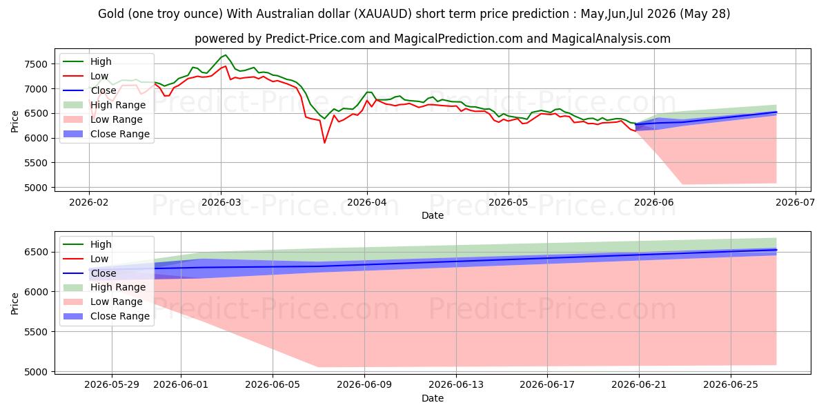 Maximale en minimale Goud (één troy ounce) Met Australische dollar kortetermijn prijsvoorspelling voor Jun,Jul,Aug 2026