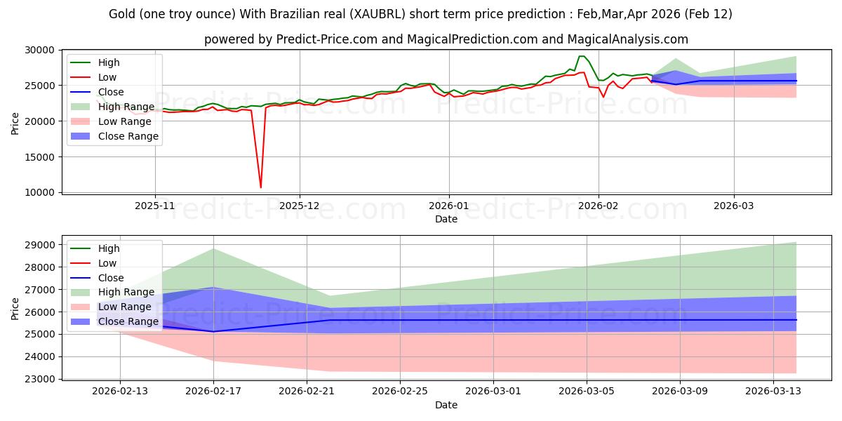 Maksimale og minimale prisforudsigelser på kort sigt for Guld (en troy ounce) med brasiliansk real