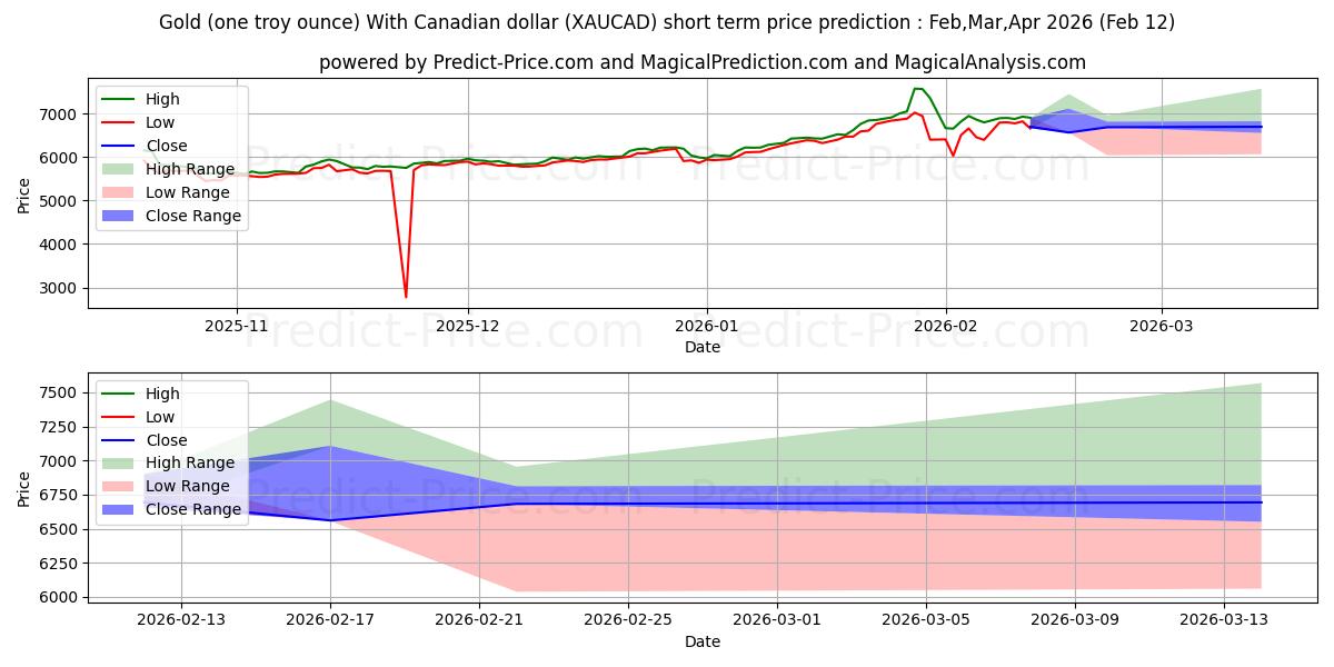 Maksimale og minimale prisforudsigelser på kort sigt for Guld (en troy ounce) med canadiske dollar