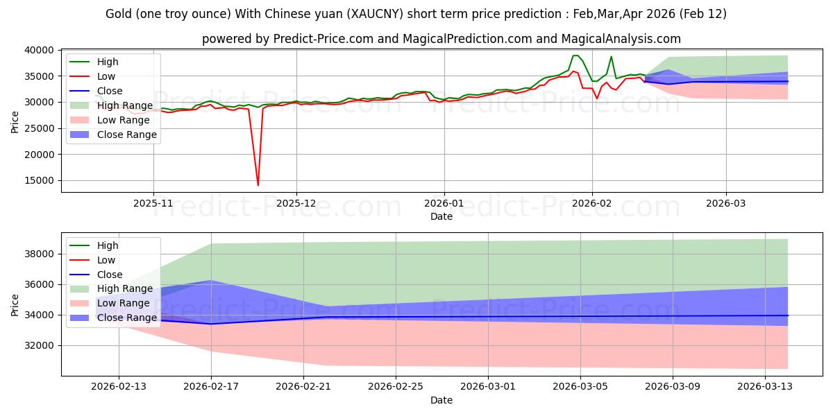 Altın (bir ons) Çin yuanı ile kısa vadeli fiyat tahmini için maksimum ve minimum