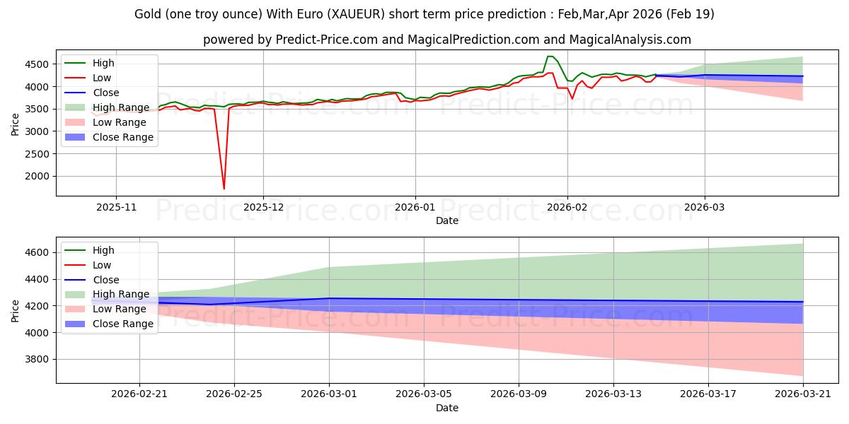 Maximala och minimala Guld (ett troy ounce) med euro kortsiktiga prisprognos för Mar,Apr,May 2026