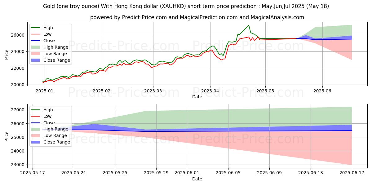 حداکثر و حداقل پیش‌بینی قیمت کوتاه مدت طلا (یک اونس تروی) با دلار هنگ کنگ برای Jun,Jul,Aug 2025