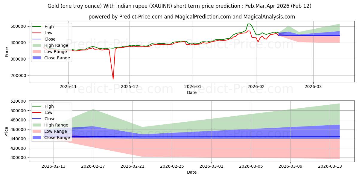 حداکثر و حداقل پیش‌بینی قیمت کوتاه مدت طلا (یک اونس تروی) با روپیه هند برای Mar,Apr,May 2026