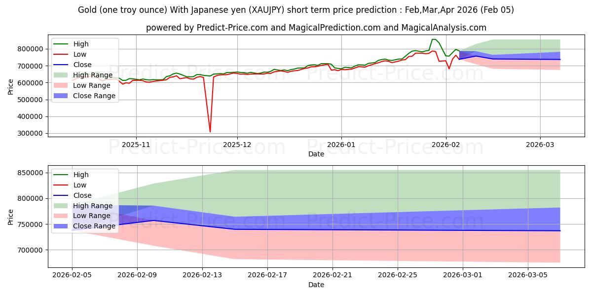 सोना (एक ट्रॉय औंस) जापानी येन के साथ के लिए अधिकतम और न्यूनतम Feb,Mar,Apr 2026 तात्कालिक कीमत की भविष्यवाणी
