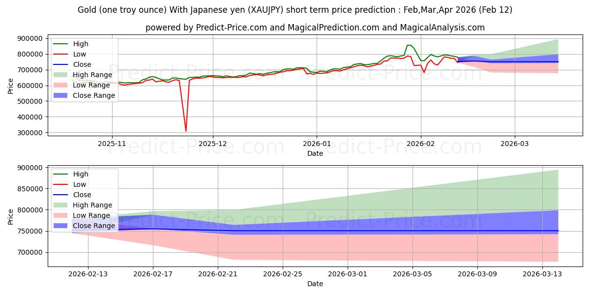 حداکثر و حداقل پیش‌بینی قیمت کوتاه مدت طلا (یک اونس تروی) با ین ژاپن برای Mar,Apr,May 2026