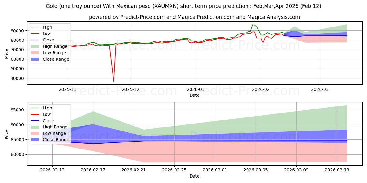 Maksimale og minimale prisforudsigelser på kort sigt for Guld (en troy ounce) med mexicansk peso