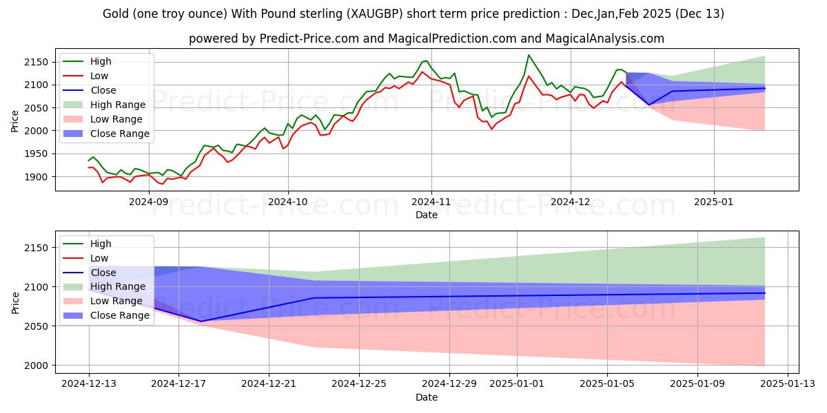 Maximum and minimum Gold (one troy ounce) With Pound sterling short-term price forecast for Jan,Feb,Mar 2025