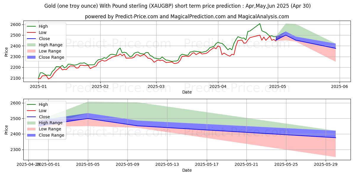 Maximum and minimum Gold (one troy ounce) With Pound sterling short-term price forecast for Mar,Apr,May 2025