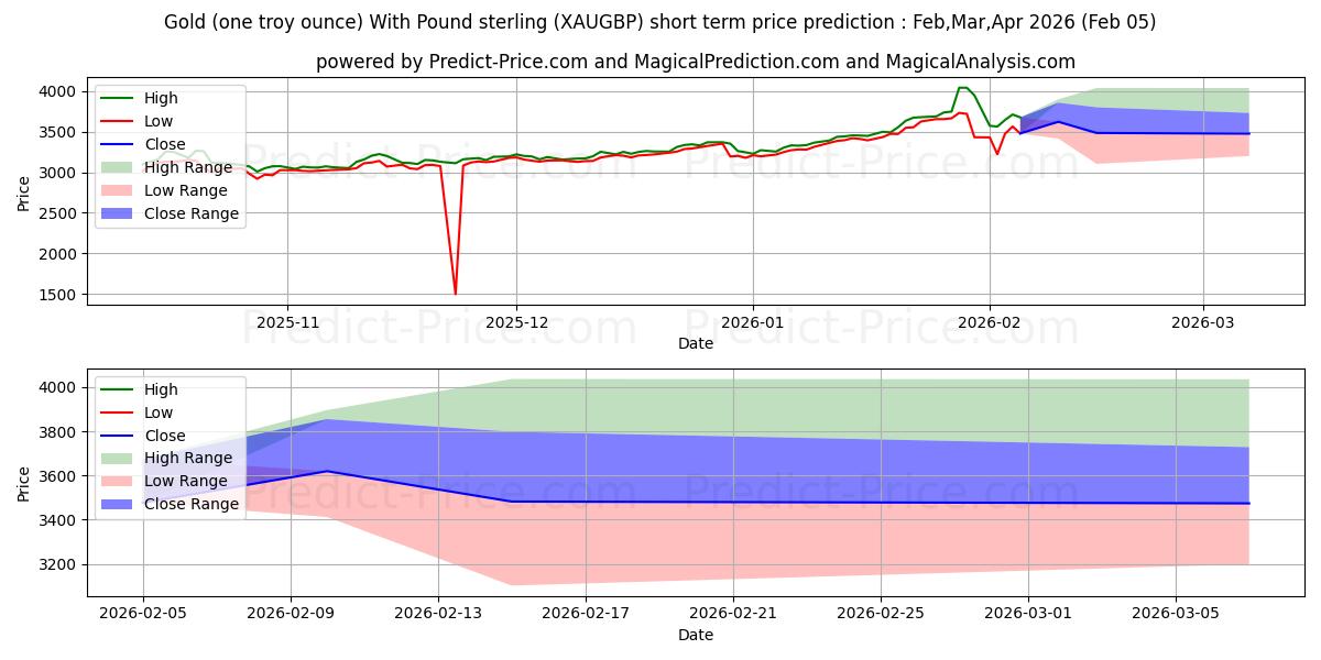 Maksimale og minimale prisforudsigelser på kort sigt for Guld (en troy ounce) med pund sterling