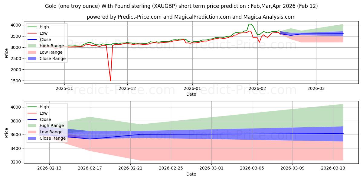 금(1트로이 온스) 파운드 스털링 포함 단기 가격 예측의 최대 및 최소 값 Mar,Apr,May 2026