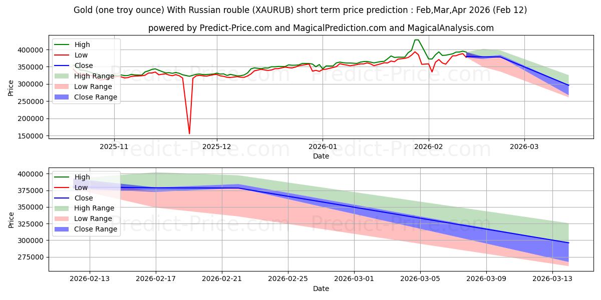 حداکثر و حداقل پیش‌بینی قیمت کوتاه مدت طلا (یک اونس تروی) با روبل روسیه برای Mar,Apr,May 2026