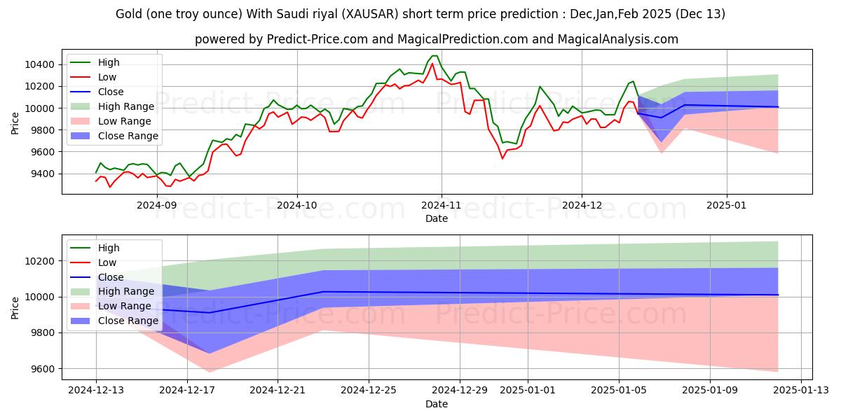 Maximum and minimum Gold (one troy ounce) With Saudi riyal short-term price forecast for Jan,Feb,Mar 2025