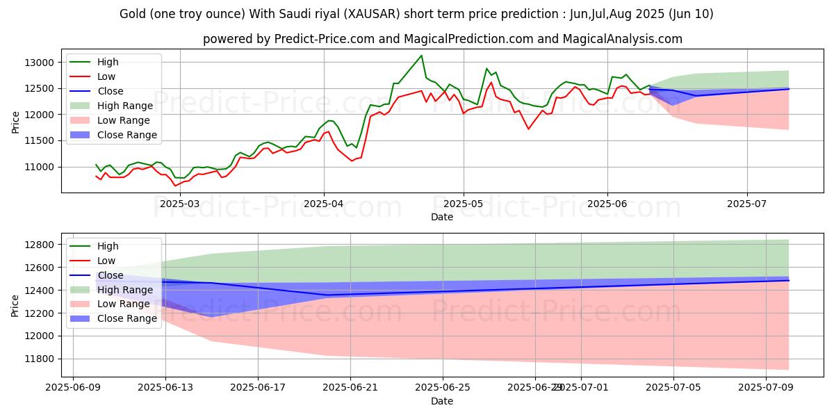 Maximum and minimum Gold (one troy ounce) With Saudi riyal short-term price forecast for Jun,Jul,Aug 2025