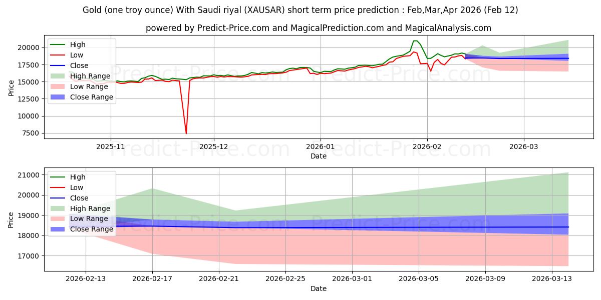 Максимальный и минимальный краткосрочный прогноз цены Золото (одна тройская унция) с саудовским риалом для Feb,Mar,Apr 2026