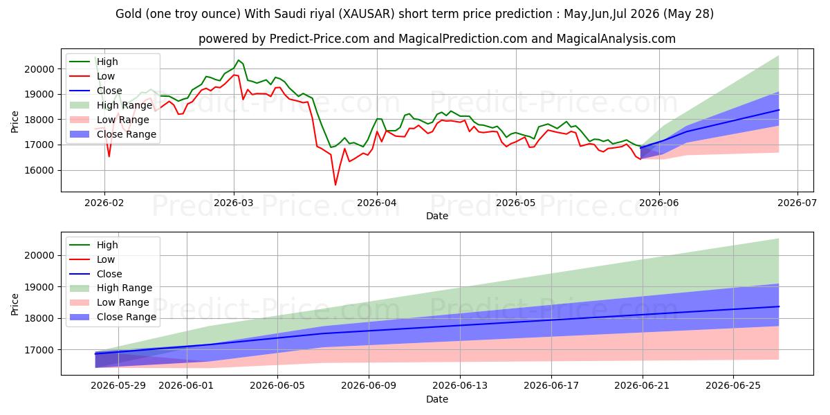 Maksimale og minimale prisforudsigelser på kort sigt for Guld (en troy ounce) med saudiske riyal
