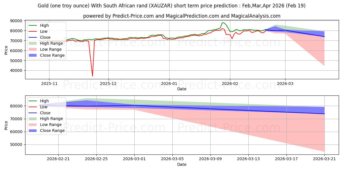 حداکثر و حداقل پیش‌بینی قیمت کوتاه مدت طلا (یک اونس تروی) با راند آفریقای جنوبی برای Mar,Apr,May 2026